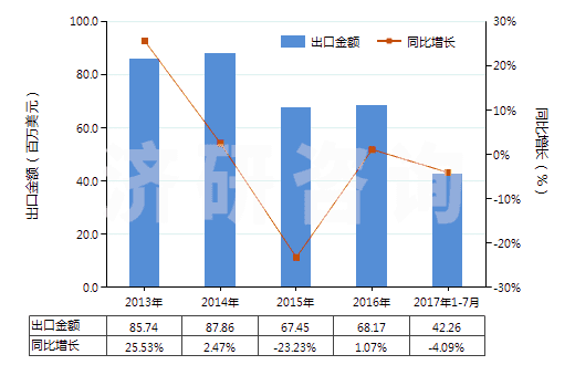 2013-2017年7月中國非自推進搗固或壓實機械(HS84306100)出口總額及增速統(tǒng)計